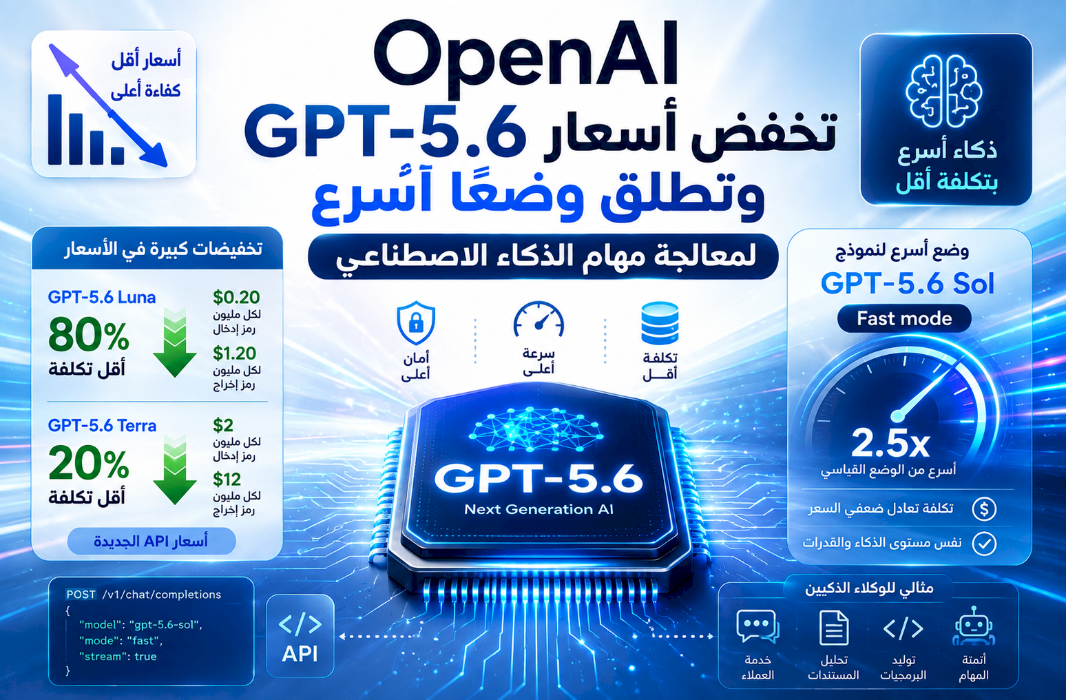 OpenAI تخفض أسعار GPT-5.6 وتطلق وضعًا أسرع لمعالجة مهام الذكاء الاصطناعي